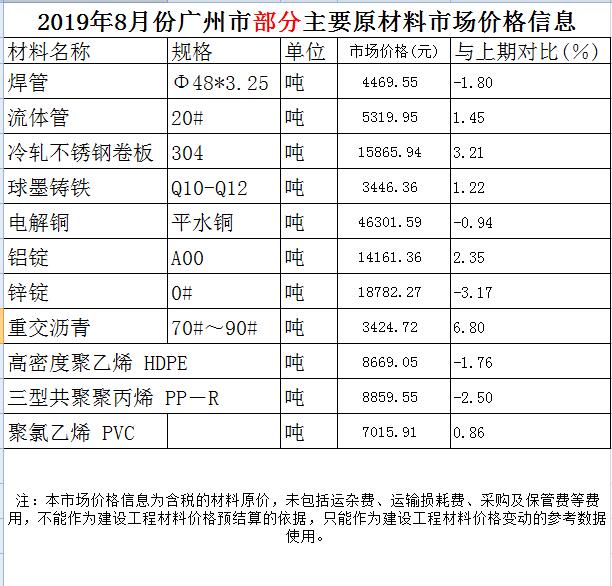 2019年8月份广州市部分主要原材料市场价格信息