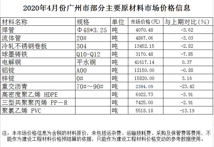 【主材价格】2020年4月份广州市部分主要原材料市场价格信息.jpg